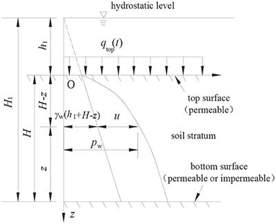 Finite Difference Method for the One-Dimensional Non-linear Consolidation of Soft Ground Under Uniform Load